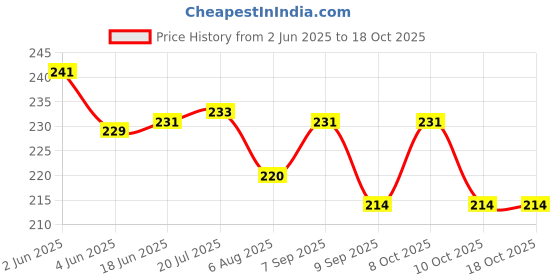 flipkart.com max deals PVC Shelf Bracket Mini type 48 Pcs with 48 Pcs Steel Screws 20mmX10mm Shelf Bracket max deals Price History Graph from 2 Jun 2025 to 18 Oct 2025