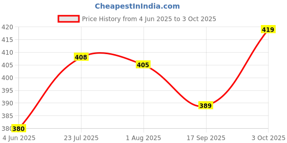flipkart.com max deals Sand Blasting Nozzle regular size for Sandblaster Guns Pack of 10 Pcs Gravity Fed Sand Blaster max deals Price History Graph from 4 Jun 2025 to 3 Oct 2025