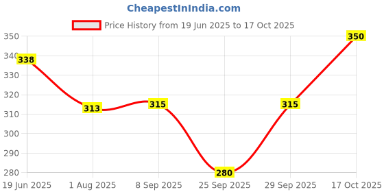 flipkart.com max deals Solid Women Raincoat max deals Price History Graph from 19 Jun 2025 to 17 Oct 2025