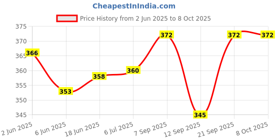 flipkart.com max deals Touch Sensor LED Switch for Mirror with ON/OFF function Price History Graph from 2 Jun 2025 to 5 Oct 2025