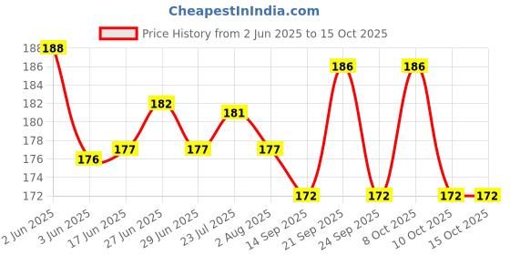 flipkart.com max deals Wet and Dry Glove Set max deals Price History Graph from 2 Jun 2025 to 14 Oct 2025