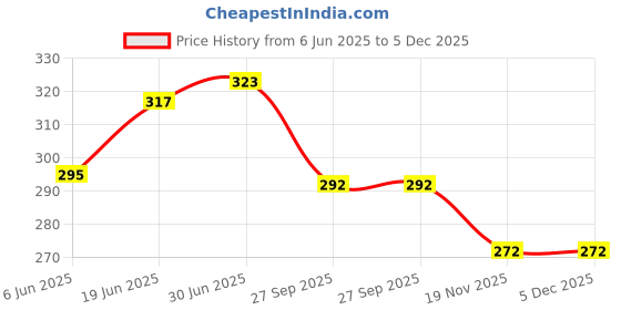 flipkart.com MAX Digital BP Monitor Cuff Bp Monitor Cuff Price History Graph from 6 Jun 2025 to 5 Dec 2025
