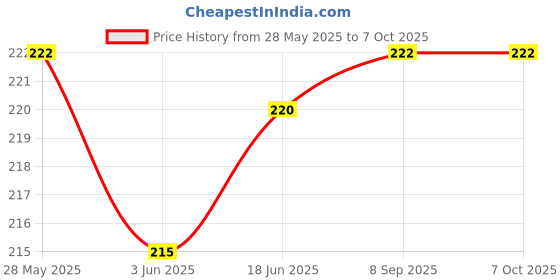 flipkart.com MAX Encoder Strip CR SCALE For Epson L800 / T60 / L805 Printers Tri-Color Ink Cartridge Price History Graph from 28 May 2025 to 7 Oct 2025