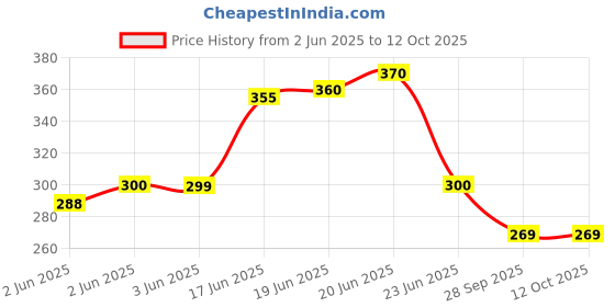 flipkart.com MAX Epson Maintenance Box M2140,L6160,L6170,L6190 printer Tri-Color Ink Cartridge Price History Graph from 2 Jun 2025 to 12 Oct 2025