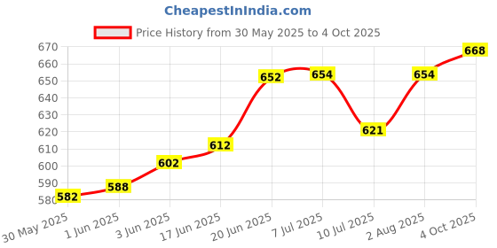flipkart.com max Essential Car Care Kit includes Dashboard & Tyre Shiner 500 ml, Liquid Wax Polish 500 ml, Foam applicator - 2 Pcs, Microfiber Cloth - 1 Pc Combo max Price History Graph from 30 May 2025 to 4 Oct 2025