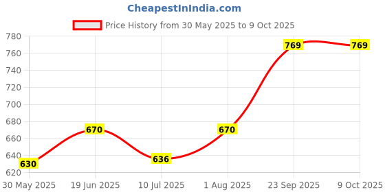 flipkart.com max F-10 fog machine humidifier Fog Smoke Machine max Price History Graph from 30 May 2025 to 9 Oct 2025