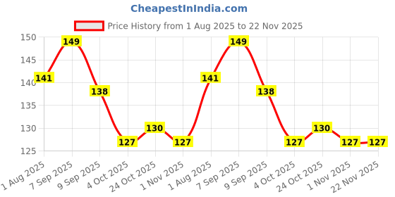 flipkart.com max-g Soft Bristles for Men Vegan Friendly Luxury Shaving Brush max-g Price History Graph from 1 Aug 2025 to 22 Nov 2025