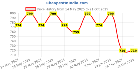 flipkart.com fuelone Max Gainer, High-Calorie Mass Gainer with Added Digestive Enzymes Weight Gainers/Mass Gainers fuelone Price History Graph from 14 May 2025 to 21 Oct 2025