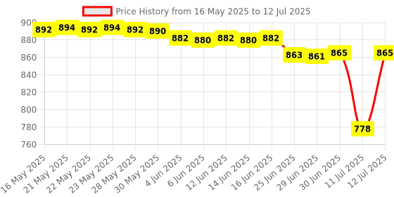 flipkart.com arkray Max Glucocard 01-Mini with 10 strips 10 Lancets Glucometer arkray Price History Graph from 16 May 2025 to 12 Jul 2025
