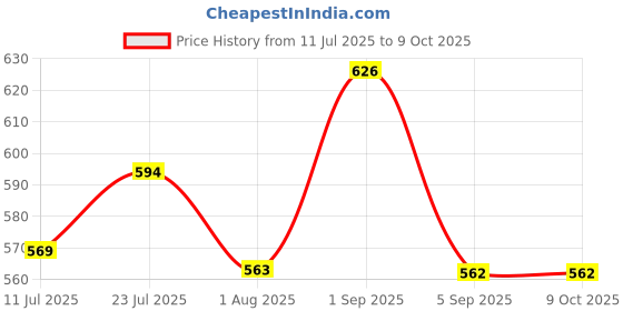 flipkart.com zemaica healthcare Max Groeth Height supplement zemaica healthcare Price History Graph from 11 Jul 2025 to 9 Oct 2025