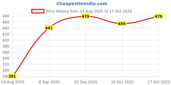 flipkart.com max heat Fully Submersible Magic Plus 1500 W Shock Proof Immersion Heater Rod max heat Price History Graph from 14 Aug 2025 to 17 Oct 2025