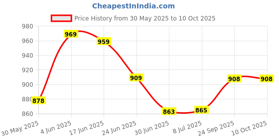 flipkart.com MAX JS113 Manipol Body Massager Price History Graph from 30 May 2025 to 10 Oct 2025
