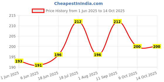 flipkart.com MAX L210 Timing Belt For Epson L210 L110 L310 L360 L130 L313 L363 L220 L111 Printer Tri-Color Ink Cartridge Price History Graph from 1 Jun 2025 to 13 Oct 2025