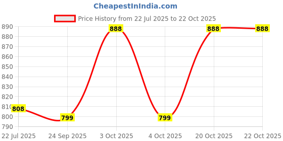 flipkart.com max london Printed Women Brown Swimsuit max london Price History Graph from 22 Jul 2025 to 20 Oct 2025