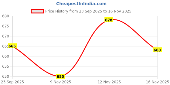 flipkart.com venusia Max Lotion venusia Price History Graph from 23 Sep 2025 to 16 Nov 2025