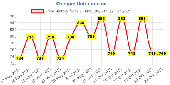 flipkart.com milton Max Meal 2Microwave Safe Inner Steel & 1 Plastic Containers, Bottle, 1 Small Box 4 Containers Lunch Box milton Price History Graph from 17 May 2025 to 19 Oct 2025