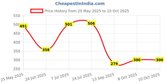 flipkart.com max Media Wire Connector max Price History Graph from 25 May 2025 to 4 Oct 2025