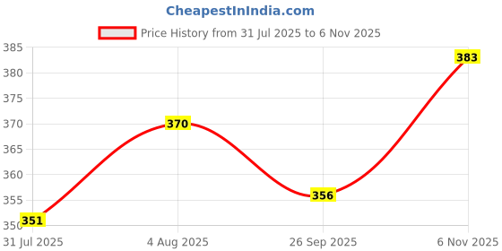 flipkart.com max Microfiber Vehicle Washing Cloth max Price History Graph from 31 Jul 2025 to 6 Nov 2025