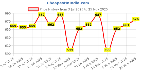 flipkart.com venusia Max Moisturizing lotion for Dry skin I Face & Body venusia Price History Graph from 3 Jul 2025 to 25 Nov 2025