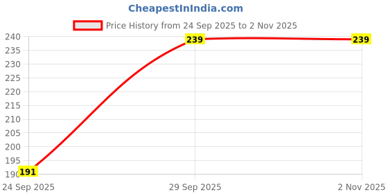 flipkart.com max Pack of 3 Women Hipster Multicolor Panty max Price History Graph from 24 Sep 2025 to 1 Nov 2025