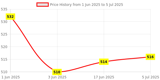 flipkart.com Max Payne 1 and 2 Combo of Two Action Game (Offline Only) (Regular) Price History Graph from 1 Jun 2025 to 5 Jul 2025