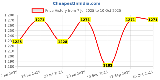 flipkart.com Max Payne 3 Price History Graph from 7 Jul 2025 to 9 Oct 2025