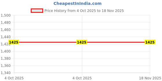 flipkart.com jaspo Max Penalty 7 Layer Skateboard (31”X8”) (Suitable for Age Group Above 8 Years) 31 inch x 8 inch Skateboard jaspo Price History Graph from 4 Oct 2025 to 18 Nov 2025