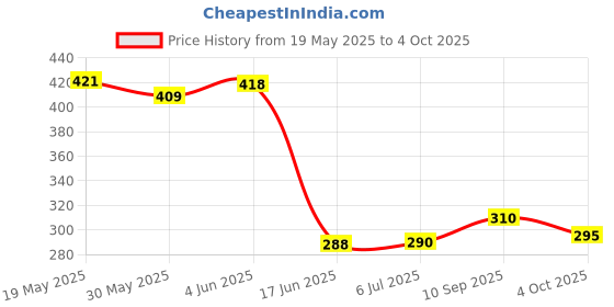 flipkart.com asian Max Plastic Rackets For Kids - Rackets Set of 2 With 1 Foam Ball For Kids Multicolor Strung Badminton Racquet asian Price History Graph from 19 May 2025 to 4 Oct 2025