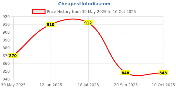 flipkart.com max plus | Ear Surgery Model | Suture Practice Pad | Replicates Human Wounds | Ideal for Students(MADE IN INDIA) max plus Price History Graph from 30 May 2025 to 10 Oct 2025