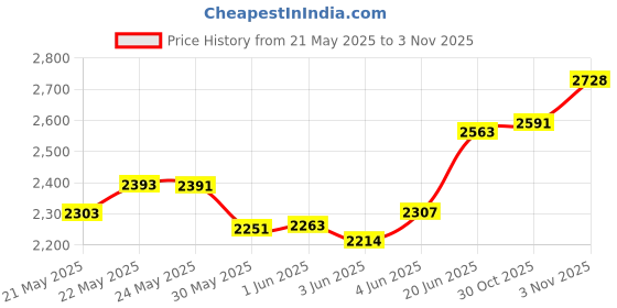 flipkart.com max plus | LEVENTON | DOSI-FUSER® | Elastomeric Infusion Pump | 2Days 250ML | Medicine Dispenser max plus Price History Graph from 21 May 2025 to 3 Nov 2025