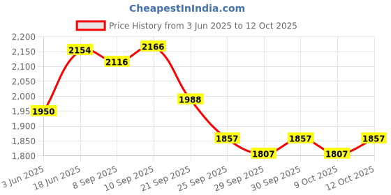 flipkart.com osian MAX POWER 70 Red, Black Unstrung Badminton Racquet osian Price History Graph from 3 Jun 2025 to 12 Oct 2025