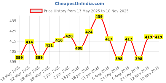 flipkart.com captain MAX POWER Badminton Racquet White Strung Badminton Racquet captain Price History Graph from 13 May 2025 to 18 Nov 2025