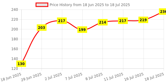 flipkart.com silboil MAX POWER EP-90 (API GL-4) | Suitable For Chain Lube and Transmissions | Advanced Long-Lasting Gear Oil silboil Price History Graph from 18 Jun 2025 to 16 Jul 2025