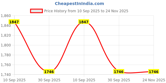 flipkart.com cosco Max Power Multicolor Strung Tennis Racquet cosco Price History Graph from 10 Sep 2025 to 24 Nov 2025