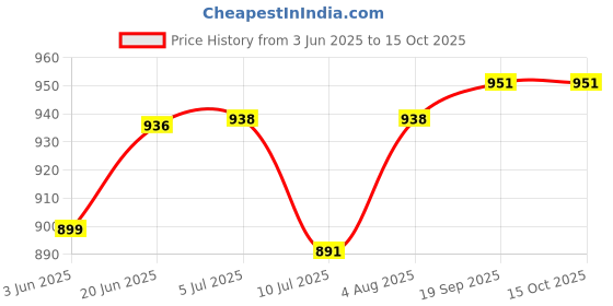flipkart.com max Premium car Care Kit of 6 items of 200 ml Each, Microfiber Cloth - 3 Pc Combo max Price History Graph from 3 Jun 2025 to 14 Oct 2025