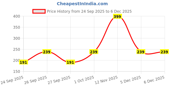 flipkart.com max Printed Women Grey Basic Shorts max Price History Graph from 24 Sep 2025 to 6 Dec 2025