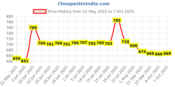 flipkart.com ivbox MAX-PRO Appam Pan Heavy-Weight Non-Stick appe Paniyarakkal Maker With Glass Lid with Lid 1 L capacity 24 cm diameter ivbox Price History Graph from 22 May 2025 to 7 Oct 2025