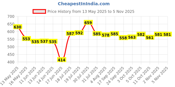 flipkart.com ivbox Max-Pro Induction Non-Stick With Outer Hard-Stone Coating Fry Pan 24 cm diameter with Lid 1.5 L capacity ivbox Price History Graph from 13 May 2025 to 2 Nov 2025