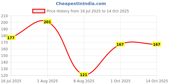 flipkart.com max ro RO Pre Filter Housing Kit for All RO and Water Purifier Solid Filter Cartridge max ro Price History Graph from 16 Jul 2025 to 13 Oct 2025
