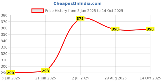flipkart.com max Rod-2000 2000 W Immersion Heater Rod max Price History Graph from 3 Jun 2025 to 12 Oct 2025