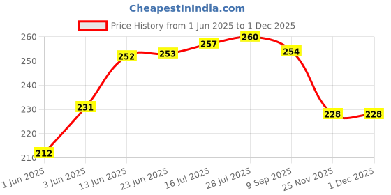 flipkart.com max senso 1.5 L Plastic Water Jug max senso Price History Graph from 1 Jun 2025 to 30 Nov 2025