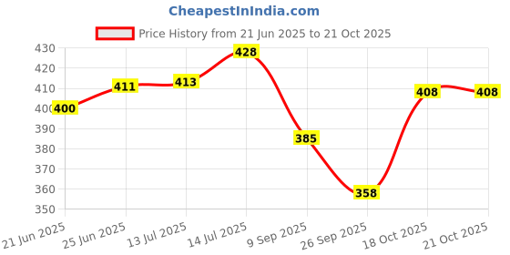 flipkart.com max senso 1.5 L Plastic Water Jug max senso Price History Graph from 21 Jun 2025 to 20 Oct 2025