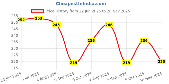 flipkart.com max senso Plastic, Stainless Steel Soup Bowl Smiley Soup and Maggie Bowl with Spoon and Fork Inner Steel Soup Bowl with Lid max senso Price History Graph from 22 Jun 2025 to 20 Nov 2025
