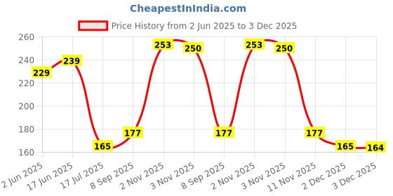 flipkart.com MAX Set of 2 PVC ID Card Tray For InkJet Epsan L800, L805, L810, L850, R280, R290 Tri-Color Ink Cartridge Price History Graph from 2 Jun 2025 to 3 Dec 2025