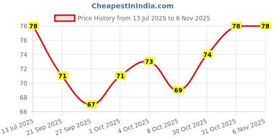 flipkart.com smietrz Max shave body ( Pack of 18 ), Men & Women smietrz Price History Graph from 13 Jul 2025 to 5 Nov 2025