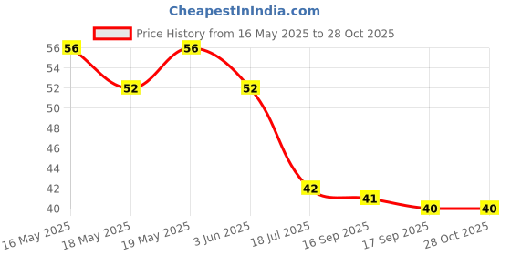 flipkart.com smietrz Max shave body ( Pack of 6 ), Men & Women smietrz Price History Graph from 16 May 2025 to 28 Oct 2025