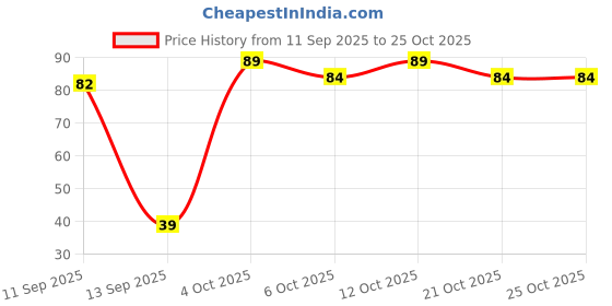 flipkart.com dhanlakshmii Max Smooth Glide Women’s Razor for Hair Removal Disposable Shaving Razor, Men & Women dhanlakshmii Price History Graph from 11 Sep 2025 to 24 Oct 2025