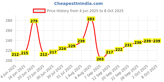 flipkart.com MAX Soft care 072Shaver For Women Price History Graph from 4 Jun 2025 to 8 Oct 2025