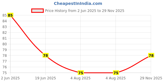 flipkart.com max sp6, Men & Women max Price History Graph from 2 Jun 2025 to 29 Nov 2025