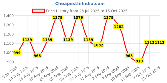 flipkart.com max speed Classic 3 Star 1200 3 Blade Ceiling Fan max speed Price History Graph from 23 Jul 2025 to 14 Oct 2025